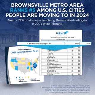 Brownsville is making headlines once again, having been ranked #5 among America's top moving destinations in 2024.⁠
⁠
This high ranking in the national movers study is more than just a statistic; it is a source of pride for the community. It reflects the hard work of many stakeholders: city officials dedicated to pursuing economic development projects, organizations like the BCIC that invest in quality of life and entrepreneurship, and residents who have created a welcoming and positive atmosphere.⁠
⁠
City leadership often emphasizes that Brownsville’s greatest strength is its people, and the growing number of new residents indicates that more individuals are discovering this strength for themselves.⁠
⁠
Brownsville is a livable and lovable city. Read more: https://brownsvilleedc.org/brownsville-a-livable-and-lovable-city-people-want-to-move-to (link in bio)