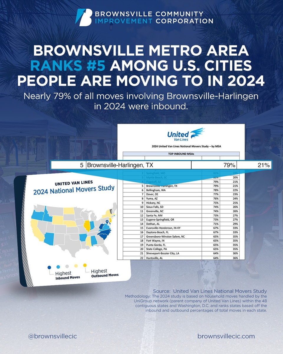 Brownsville is making headlines once again, having been ranked #5 among America's top moving destinations in 2024.⁠
⁠
This high ranking in the national movers study is more than just a statistic; it is a source of pride for the community. It reflects the hard work of many stakeholders: city officials dedicated to pursuing economic development projects, organizations like the BCIC that invest in quality of life and entrepreneurship, and residents who have created a welcoming and positive atmosphere.⁠
⁠
City leadership often emphasizes that Brownsville’s greatest strength is its people, and the growing number of new residents indicates that more individuals are discovering this strength for themselves.⁠
⁠
Brownsville is a livable and lovable city. Read more: https://brownsvilleedc.org/brownsville-a-livable-and-lovable-city-people-want-to-move-to (link in bio)