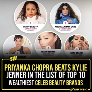 Priyanka Chopra Jonas is not just a global sensation but an inspiration to many. Chopra keeps making us all proud with her achievements. Now, Priyanka Chopra has added another feather to her cap. Her hair care label, Anomaly, has made it to the world’s top 10 wealthiest celebrity beauty brands of 2023. Tap the link in our bio to know all about it!