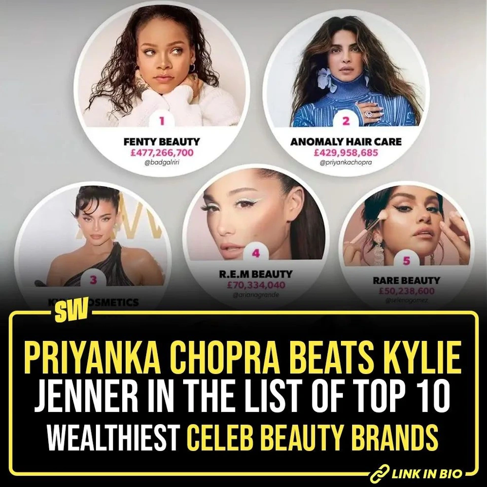 Priyanka Chopra Jonas is not just a global sensation but an inspiration to many. Chopra keeps making us all proud with her achievements. Now, Priyanka Chopra has added another feather to her cap. Her hair care label, Anomaly, has made it to the world’s top 10 wealthiest celebrity beauty brands of 2023. Tap the link in our bio to know all about it!