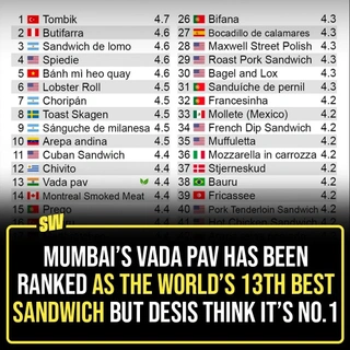 Being a desi kid is all about (or at least, mostly about) having great love for desi food. So this list published by Taste Atlas, a travel guide for traditional food ranking Vada Pav as the world’s 13th best sandwich is a pretty big reason for us Indian’s to rejoice.
Some people are honestly a little unhappy and some are over the moon; people have a lot to say about Vada Pav being in the list.
Tap the link in our bio to read all about it!
